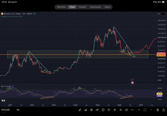 A TradingView weekly chart of BTC/USD showing price oscillating around the $63,000–67,000 resistance zone since 2021, with the RSI at 38.95 suggesting a potential breakout attempt—supporting the post's argument that despite similar technical patterns, fundamental shifts in market players, capital flows, and regulation make this Bitcoin cycle fundamentally different from the last.