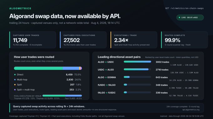 The image displays an Algometrics dashboard showcasing Algorand swap data via API, highlighting 11,749 captured user trades, 27,502 pool executions, 2.34 executions per trade, and 99.9% route completion rates as of Aug 4, 2026, with leading directional asset pairs including ALGO↔USDC (3,002 trades) and USDC↔ALGO (2,716 trades). This directly supports the post's claim of substantial X402 transaction activity on Algorand, quantifying the swap volume with metrics like 1.59M ALGO traded against 138.62K USDC.