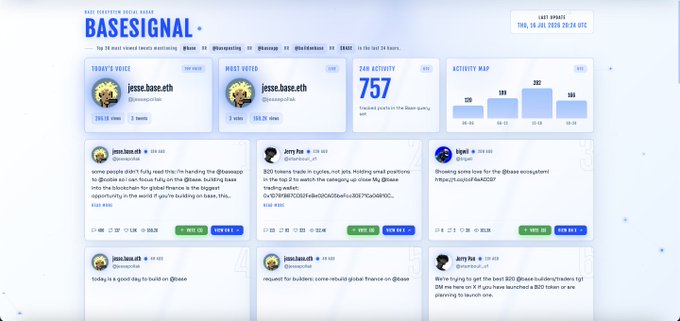 Screenshot of the BaseSignal social media analytics dashboard for @base.eth, highlighting jesse.base.eth as the top voice, 757 24h activity, and curated posts from Jesse Pollak, Jerry Cox, and tigel.