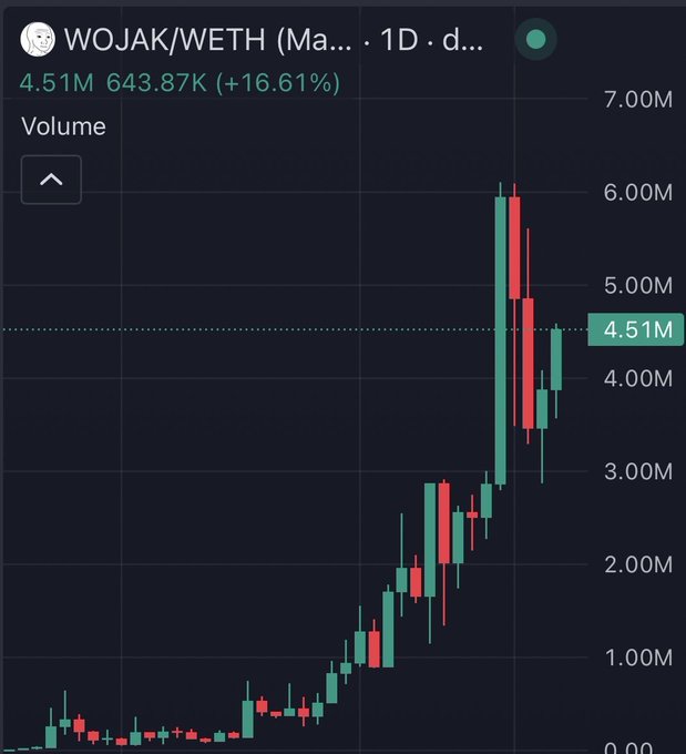 A candlestick chart of the WOJAK/WETH trading pair shows a massive 16.61% rally, with volume spiking to 4.51M (from 643.87K) after prices climbed from near zero to a peak around 6M. The image visually captures the "$WOJAK MODE" hype referenced in the post, illustrating the token's explosive breakout and surging trading activity.