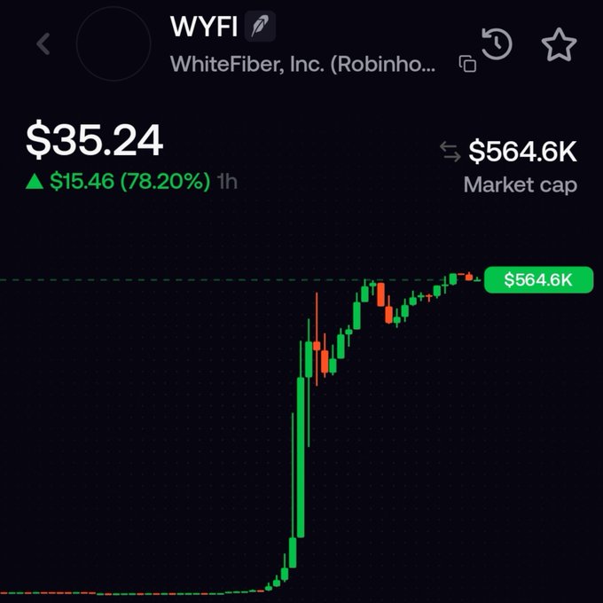 A stock chart for WhiteFiber, Inc. (ticker: WYFI) shows a dramatic price surge, with the stock currently at $35.24, up $15.46 (78.20%) in the last hour, reaching a market cap of $564.6K. The image illustrates the impressive gain referenced in the post celebrating another profitable harvest ("Panen lagi") from the WYFI trade.