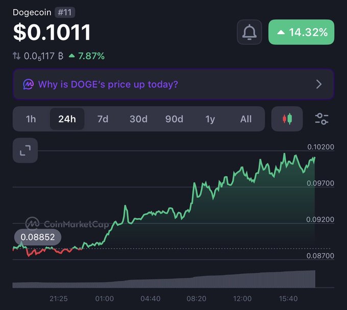 A cryptocurrency price chart showing Dogecoin (#11) at $0.1011, up 14.32% (7.87% in green), displayed on CoinMarketCap with a 24-hour view.