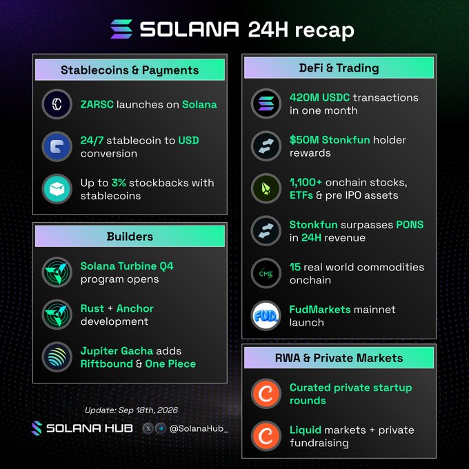 A "Solana 24H recap" infographic from Solana Hub dated Sep 18th, 2026, highlights key ecosystem developments across Stablecoins & Payments (ZARSC launch, 24/7 stablecoin-to-USD conversion, up to 3% stockbacks), Builders (Solana Turbine Q4 program, Rust + Anchor development, Jupiter Gacha adding Riftbound & One Piece), DeFi & Trading (420M USDC transactions, $50M Stonkfun holder rewards, 1,100+ onchain stocks, Stonkfun surpassing PONS in 24H revenue, 15 real world commodities onchain, FudMarkets mainnet launch), and RWA & Private Markets (curated private startup rounds and liquid markets). The image complements the post by visually summarizing the trending Solana ecosystem updates over the past 24 hours, including the mentioned DeFi & Trading highlights like Stonkfun surpassing PONS in 24-hour revenue.