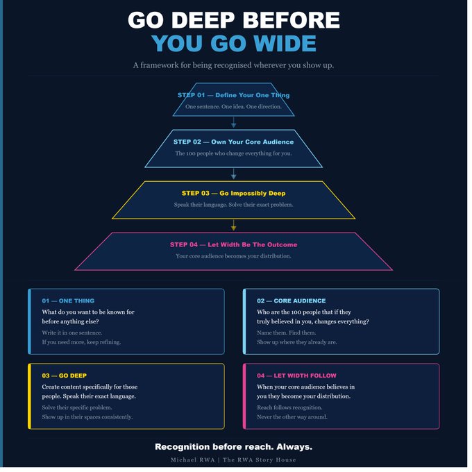 The image displays the "Go Deep Before You Go Wide" framework by Michael RWA, a four-step process designed to help founders define their core message and audience to ensure they are truly understood.