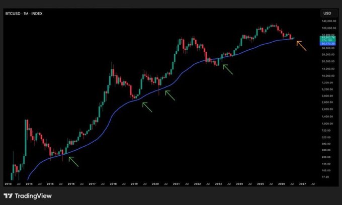 A TradingView candlestick chart for 'BTCUSD' on a monthly timeframe, displaying Bitcoin's price history from 2013 to 2027 with a blue moving average line and green and orange arrows pointing to specific price action points.
