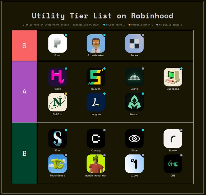 A dark-themed "Utility Tier List on Robinhood" graphic ranks 18 crypto projects into S, A, and B tiers based on source verification (noting 9 of 18 have independent sources, with 0 sourced, 1 probable match, and 8 with no public trace, checked Sep 8, 2025). The S-tier features Ponz, Stonebroker, and Index; A-tier includes Hookz, Sleuth, Delta, Quotrons, NetCop, Longbow, and Moncer; B-tier lists Slvr, Canopy, Dice, Route, TouchGrass, Robin Hood Hat, olbot, and CME. Each app icon displays a colored dot indicating its verification status, visually reinforcing the post's message that despite Robinhood Chain's growth, the "utility season" still lacks substance, as most listed projects lack independent verification or public traces.