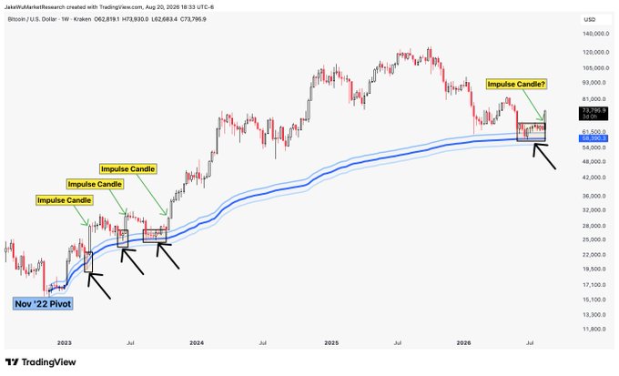 A Bitcoin/USD weekly candlestick chart from TradingView displays price action ranging from $11,800 to $140,000, with multiple "Impulse Candle?" annotations and arrows pointing to recent consolidation boxes near the 61,600 and 68,500 levels, along with a "Nov '22 Pivot" marker—highlighting the emergence of a significant upward momentum candle after a prolonged basing pattern.