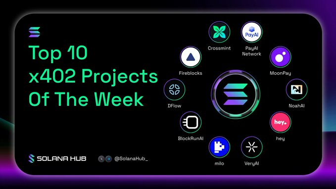 The image features a poster with a black background that displays various logos and text related to the x402 ecosystem. The poster includes a list of projects, such as "Top 10 X402 Projects Of The Week", which are currently being developed by the x402 ecosystem. Additionally, there is a list of projects in the x402 ecosystem's payment layer for agents, including "@crossmint" and "@PayAINetwork". These projects aim to create a stablecoins-based payment network that can be used on the agentic internet. The poster also includes a small image of a black circle with a green border, which is likely a logo or symbol associated with one of these projects.