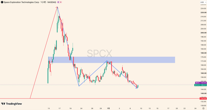A TradingView candlestick chart for Space Exploration Technologies Corp. ($SPCX) on a 1-day timeframe showing price action between roughly $140-$228, with a descending trendline from the peak near $220, a highlighted horizontal resistance zone around $176-$188, and annotations marking key support at $147.79, illustrating the post's discussion of SPCX's decline after the Nasdaq 100 inclusion rally to $172 on June 30.