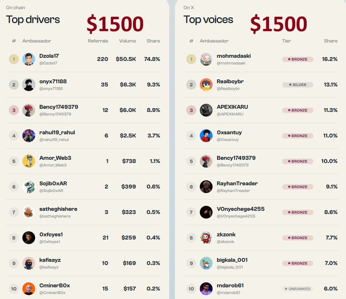 The image displays two $1500 leaderboards: the "Top drivers" (on-chain) list ranking ambassadors like @Dzola17 with $50.5K in volume, and the "Top voices" (on X) list ranking content creators like @mohmadasaki at 16.2% share, which aligns with the campaign's dual reward structure of $1500 each for volume holders and creators participating in the @Allbridge_io campaign.