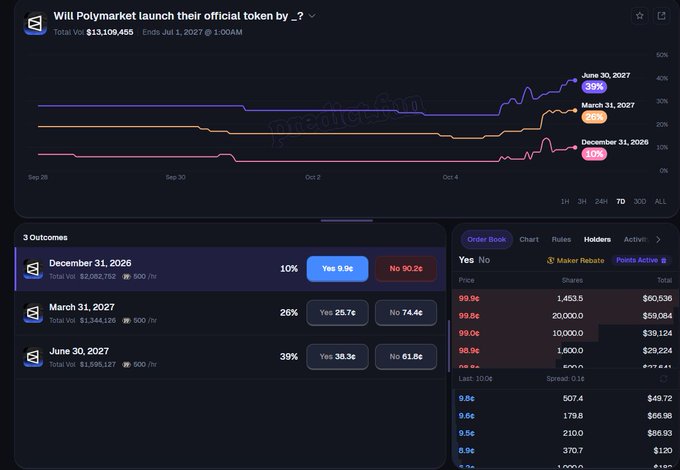 A Polymarket prediction page asking 'Will Polymarket launch their official token by _?' with three outcomes (December 31, 2026; March 31, 2027; June 30, 2027) showing percentages and an order book.
