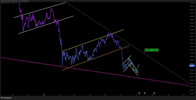 A TradingView candlestick chart of a cryptocurrency with multiple colored trendlines (white, yellow, orange, purple) forming descending wedge/channel patterns, showing a high of '70,385.87'.