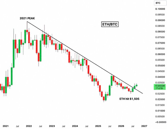 A financial chart showing the ETH/BTC ratio declining from a 2021 peak in a downward trend, with annotations noting 'ETH hit $1,505' and the current price around 0.03238.