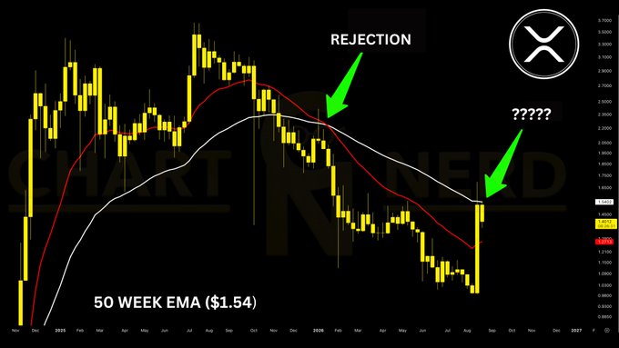 A weekly XRP chart displays two rejection points where price failed to break above the 50-week EMA ($1.54), with a potential third rejection occurring at the current price level, illustrating the critical make-or-break moment referenced in the post about the possibility of deeper retracement if a second weekly close below the EMA occurs.