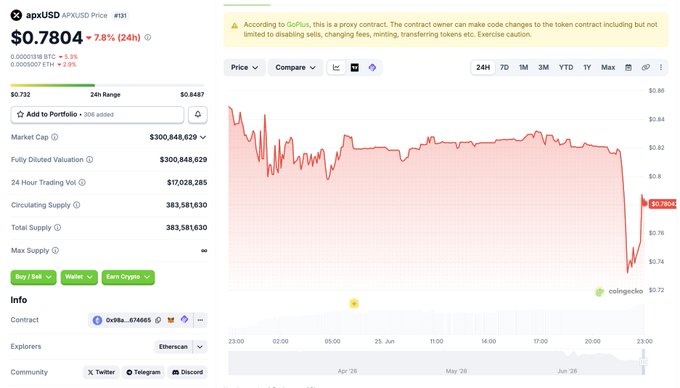 A CoinGecko price chart for $apxUSD shows the token trading at $0.7804, down 7.8% (24H), having dropped below the $0.80 threshold, consistent with the PeckShieldAlert noting $apxUSD fell under $0.8.