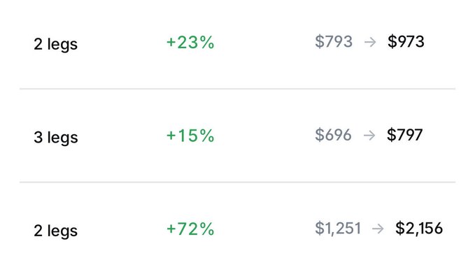 The image shows a leaderboard displaying trading performance metrics across three entries: two with "2 legs" showing +23% ($793→$973) and +72% ($1,251→$2,156), and one with "3 legs" showing +15% ($696→$797). The image illustrates the user's frustration, as it appears to be from a top-100 leaderboard where modest profits (like +15%) earned prizes, while their significantly higher +72% gain (nearly tripling the profit) seemingly went unrewarded.