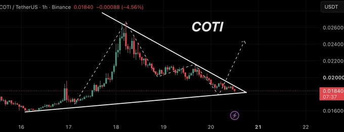 The image shows a 1-hour candlestick chart of COTI/USDT on Binance, with the current price at 0.01840 (down 4.56%), illustrating the descending wedge pattern near the $0.0185–$0.0190 trendline mentioned in the post as a potential breakout level. A dashed arrow points upward from the wedge's apex, visually suggesting a potential bullish breakout similar to CELR's recent 143% pump.