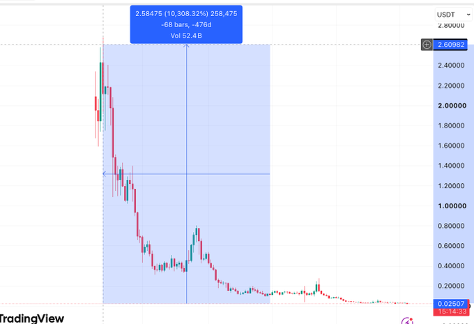 A TradingView candlestick chart of Starknet (STRK/USDT) illustrates the token's dramatic decline, dropping 99.42% from its all-time high of $2.80 down to just $0.02507 over a span of 68 bars (476 days), visually reinforcing the post's claim that a $120k allocation has plummeted to roughly $980.