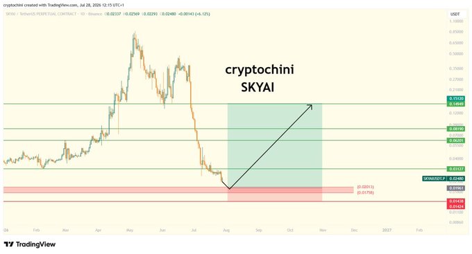 A TradingView chart for 'SKYAI/USDT.P' showing a downward price trend with a black arrow pointing upward toward resistance levels, overlaid with text 'cryptochini SKYAI' and key Fibonacci levels like 0.15134 and 0.08106.