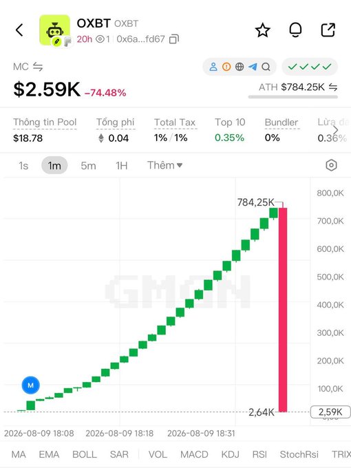 The image shows a cryptocurrency trading chart for OXBT token, with a market cap of $2.59K (down 74.48%), displaying a classic "pump and dump" pattern where the price rocketed up to an all-time high of $784.25K before crashing vertically back down—visually matching the post's ironic reference to a beautiful "stairway to heaven" chart before warning of an imminent rug pull.