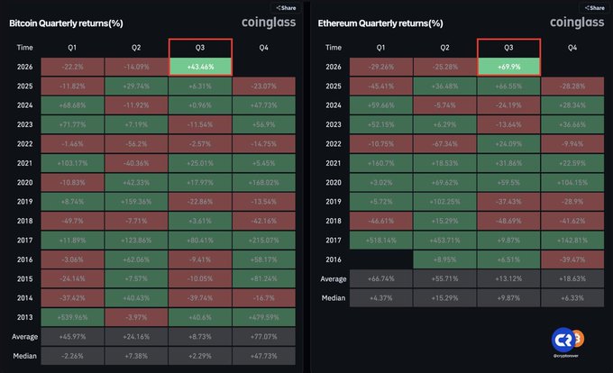 Crypto market data table from CoinGlass showing quarterly returns for Bitcoin and Ethereum from 2013-2026, with Q3 2026 highlighted showing BTC at +43.46% and ETH at +69.9%.