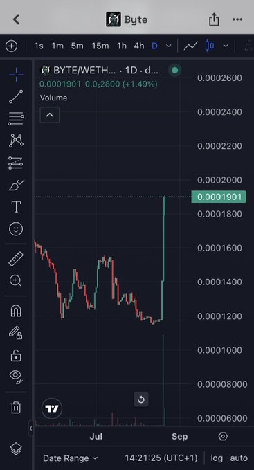 Trading chart on TradingView showing the BYTE/WETH pair with a 1D timeframe, displaying a current price of 0.0001901 and a recent sharp upward spike.