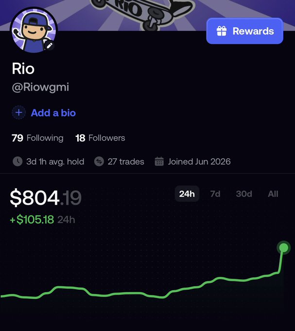 A dashboard screenshot for user 'Rio' (@Riowgmi) showing a portfolio value of $804.19 (+$105.18 24h), 79 Following, 18 Followers, 27 trades, and joined June 2026 with a green upward trend chart.