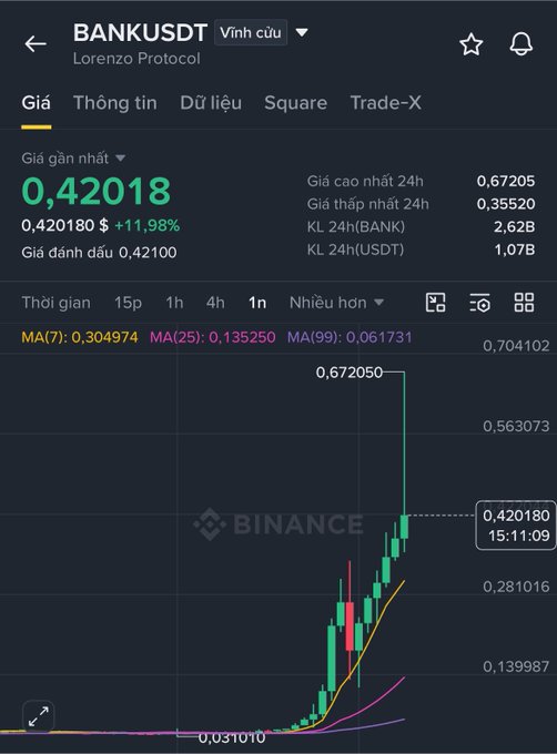 A Binance chart shows the price of BANK/USDT (Lorenzo Protocol) surging to $0.42018, up 11.98% in the past day, with recent highs reaching $0.67205, illustrating the dramatic ~20x gain mentioned in the post.