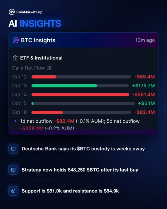 The image displays a CoinMarketCap AI Insights dashboard for BTC, highlighting a 5-day net ETF outflow of -$228.4M (-0.2% AUM) despite $175.7M in inflows on Oct 13, alongside news that Deutsche Bank's BTC custody is weeks away, Strategy now holds 848,250 BTC, and key technical levels showing support at $81.0k and resistance at $84.9k. The visual data reinforces the post's narrative of slowing BTC ETF outflows amid ongoing institutional developments.