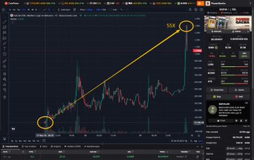 The image shows a computer monitor with a graph that indicates a sudden increase in value for Bitcoin or Ether currency over a short period of time. The title "solana:DnnmrZnCTqQn7bYbVAiWdJLreqrhg7HaSTkmhtzu8THy A typical pattern coin, but with the lottery-style gameplay that' s been loved by everyone in recent years." There is also a yellow arrow pointing upwards to the right side of the screen.