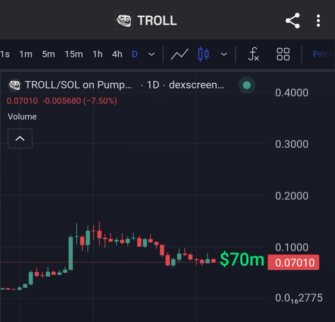 The image displays a graph ofBTC trading activity over the past six days, showing that it was trading at 74k and troll was at 73M earlier today. However, Bitcoin has now dropped to 61M, and the troll has moved up to 71M. The post also states that Troll is still present on the ticker at 70m, but Bitcoin has not been able to recover from its earlier losses.
