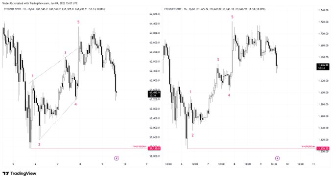 The image shows two different graphs of stock market data with fluctuations happening at various points within each graph. The first graph represents the price movement of Bitcoin, which has experienced both ups and downs in value over time. In contrast, the second graph focuses on Ethereum's performance and shows a significant increase in its value since hitting an all-time low. These graphs display the current state of these two cryptocurrencies, where one is at a higher point while the other is lower or near a historical low. The image emphasizes the potential for upward trends and the possible upside in either cryptocurrency depending on how well they perform over time.