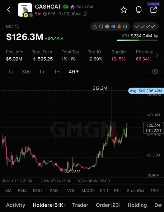 A screenshot of the GMGN crypto tracking platform displays $CASHCAT trading at $126.3M with a +24.44% gain, showing a candlestick chart with an ATH of $234.04M and a notable peak of $212.2M as the token gradually climbs toward new highs. The metrics show 51K holders, 23 orders, and a 4H chart timeframe, visually supporting the post's claim of slow upward momentum.