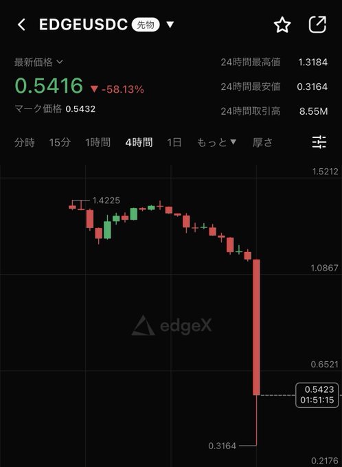 The image depicts an Edgechart screen displaying a stock chart with the name "EDGE" and "EDGEUSDC" visible in the upper portion of the graph. The chart displays a downward trend, possibly indicating that a stock has crashed or is experiencing a significant drop. There are also several text elements on the screen, such as the words "Edges" and "ndc", which might be part of the company's name or the financial market they operate in. A person is seen taking a photo of this chart with their smartphone, possibly sharing it with others who have similar interests in stocks or investing.