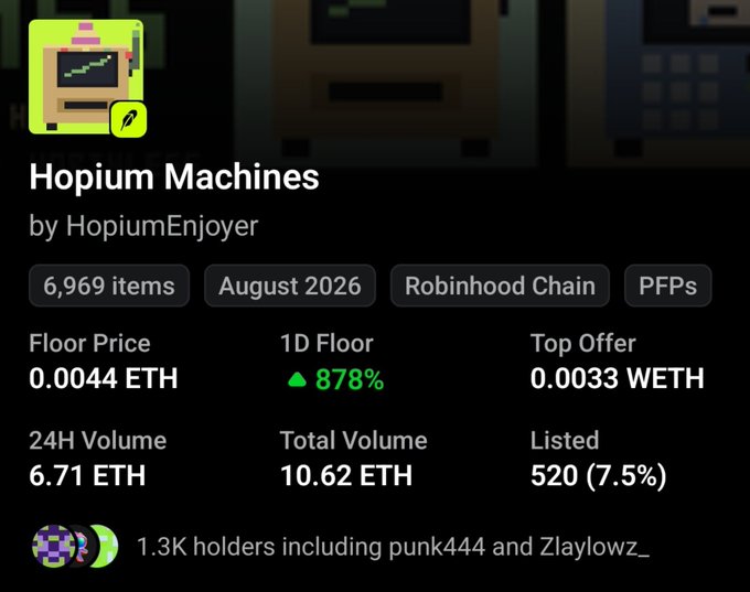 The image displays an NFT collection dashboard for "Hopium Machines" by HopiumEnjoyer on Robinhood Chain, featuring 6,969 items with a floor price of 0.00444 ETH, a top offer of 0.0033 WETH, and a 24H volume of 6.71 ETH showing an 878% increase in floor price, with 1.3K holders and 520 listed items (7.5%)—statistics that support the post's claim of notable trading activity and volume in the collection.