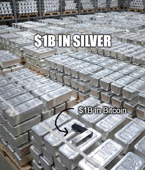 A vast warehouse is filled with pallets of stacked silver bars, with bold text reading "$1B IN SILVER" highlighting the massive volume of physical metal needed to equal a billion dollars. In stark contrast, a small USB hardware wallet labeled "$1B in Bitcoin" sits atop one of the silver stacks, visually illustrating the post's message that a single compact device can hold the equivalent value of an entire room of silver bullion.