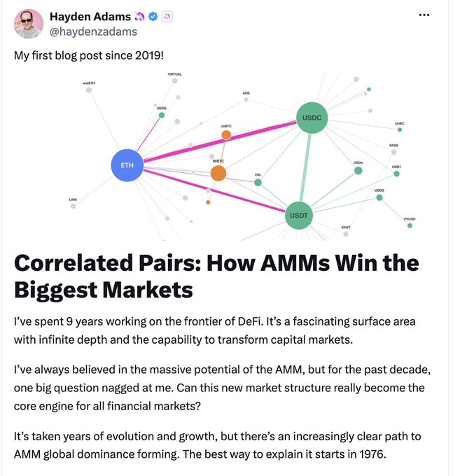 Hayden Adams (@haydenzadams) announces his first blog post since 2019, titled "Correlated Pairs: How AMMs Win the Biggest Markets," featuring a network diagram highlighting connections between major crypto tokens like ETH, USDC, USDT, WBTC, and DAI. The image visually illustrates his thesis on correlated trading pairs, setting up his argument about AMMs dominating large markets—aligning with the post's discussion on tokenized stocks and SPY pairings.