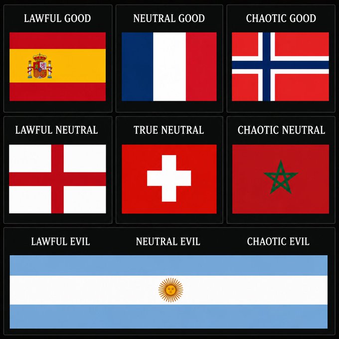 An alignment chart pairs flags with D&D-style labels: Spain (Lawful Good), France (Neutral Good), Norway (Chaotic Good), England (Lawful Neutral), Switzerland (True Neutral), Morocco (Chaotic Neutral), and Argentina spanning the entire bottom row (Lawful, Neutral, and Chaotic Evil).