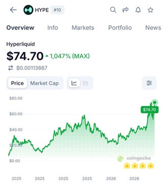 The image displays a stock chart, showing the price of Hyper Liquid, which has been increasing steadily over time. The chart has a green line representing the rising value of the stock. Below the chart, there is text providing information about the company's current status as a hydrogen liquid. Furthermore, there are stars next to each other indicating ratings or awards that Hyper Liquid has received in the past. The image also provides details on a cryptocurrency exchange called CoinGecko, which seems to be related to the Hyper Liquid stock.