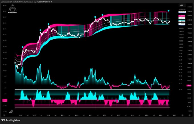 A long-term Ethereum (ETH) TradingView chart showing price action from 2016 to 2026 with bullish momentum indicators and significant upward trend signals, supporting the post's claim that "The road to $10k has begun" with current prices around $212.