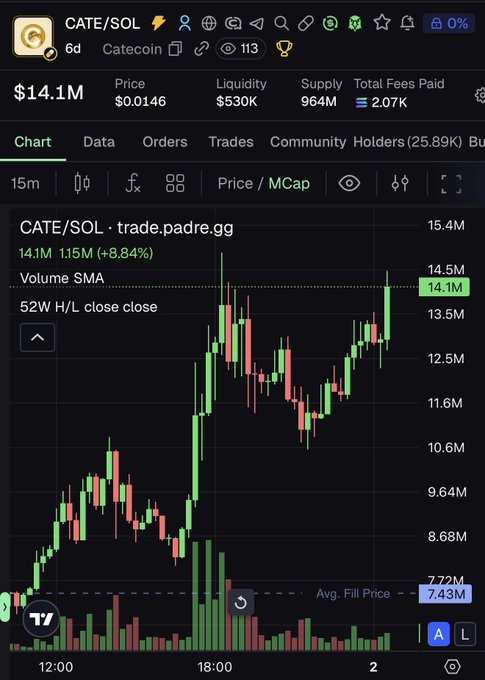 A candlestick chart of the CATE/SOL memecoin pair shows a strong bullish trend, with the price rising from around $7.43M to $14.1M (+8.84%) on a daily timeframe, with increasing volume supporting the upward move. The chart reflects the post's bullish sentiment toward cat-themed memecoin assets.