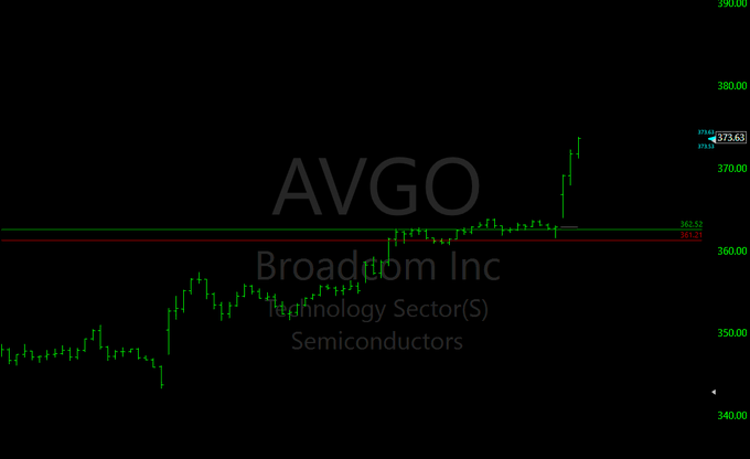 A financial chart for AVGO (Broadcom Inc) in the Technology Sector(S) - Semiconductors, displaying green candlestick price action ranging from approximately 340 to 390.