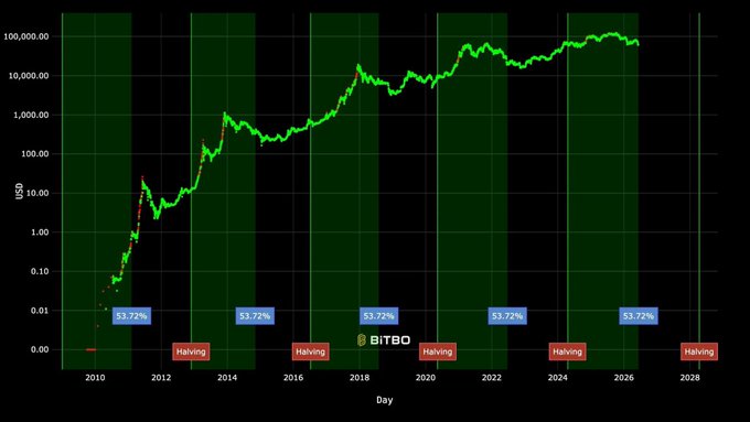 The image is a stock market graph with Bitcoin, specifically the Bitcoin price, displayed along the x-axis. The price of Bitcoin is shown to be fluctuating, but there's no trend present at the moment; the upward and downward movements indicate a part of the cycle where patience wears thin and investors may start losing their cool. However, it's also possible that the market has already gone through this phase or might do so soon, depending on various factors such as economic indicators and investor sentiment.