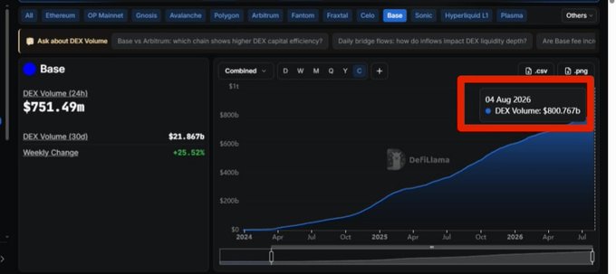 A chart from DefiLlama shows Base's cumulative DEX Volume reaching $800.767b as of 04 Aug 2026, corroborating the post's claim of an $800 billion milestone for the blockchain.