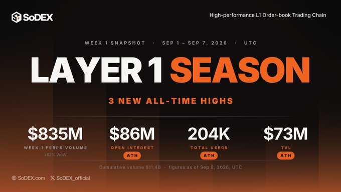 SoDEX promotional banner titled 'LAYER 1 SEASON' showing Week 1 Snapshot (Sep 1 - Sep 7, 2026) with 3 new all-time highs: $835M Week 1 Perps Volume (+62% WoW), $86M Open Interest ATH, 204K Total Users ATH, and $73M TVL ATH, with cumulative volume of $11.4B.