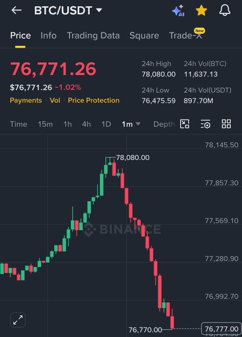 A graph of Bitcoin prices, displaying a drop from $7,711.26 to $6,828.61 with red bars indicating peaks and valleys of price movements over time. The post suggests that the market might be experiencing a significant decline in Bitcoin value.