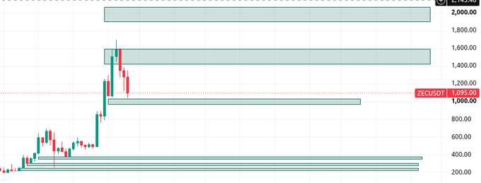 A financial candlestick chart shows the price of ZECUSD (Zcash) with horizontal green price bands and red candles indicating market activity.