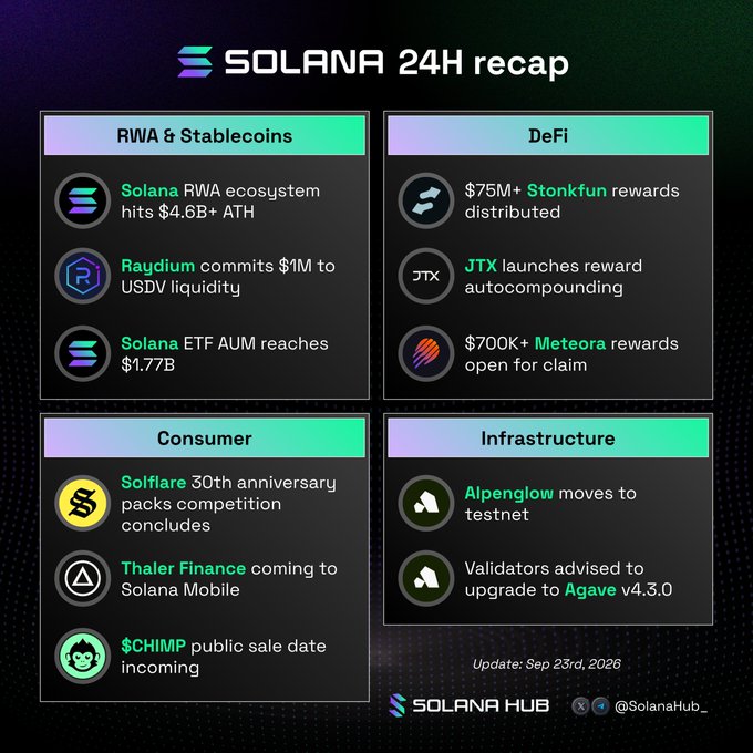 The image is a "Solana 24H recap" infographic dated September 23rd, 2026, divided into four categories: RWA & Stablecoins (Solana RWA ecosystem hits $4.6B+ ATH, Raydium commits $1M to USDV liquidity, Solana ETF AUM reaches $1.77B), DeFi ($75M+ Stonkfun rewards distributed, JTX launches reward autocompounding, $700K+ Meteora rewards open for claim), Consumer (Solflare 30th anniversary packs competition concludes, Thaler Finance coming to Solana Mobile, $CHIMP public sale date incoming), and Infrastructure (Alpenglow moves to testnet, Validators advised to upgrade to Agave v4.3.0).

This visual serves as a comprehensive summary that aligns with the post's highlights, particularly emphasizing the RWA & Stablecoins section where Solana's RWA ecosystem ATH above $4.6B and Raydium's $