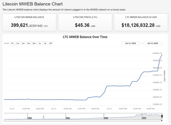 The Litecoin MWEB Balance Chart shows the total balance approaching 400,000 LTC again, currently at 399,621.52301442 LTC (~$18.1M USD at $45.36/LTC), with the chart displaying a sharp upward trend over July 12-14, 2026, visually confirming the post's claim that the balance is about to break through the 400k LTC threshold.