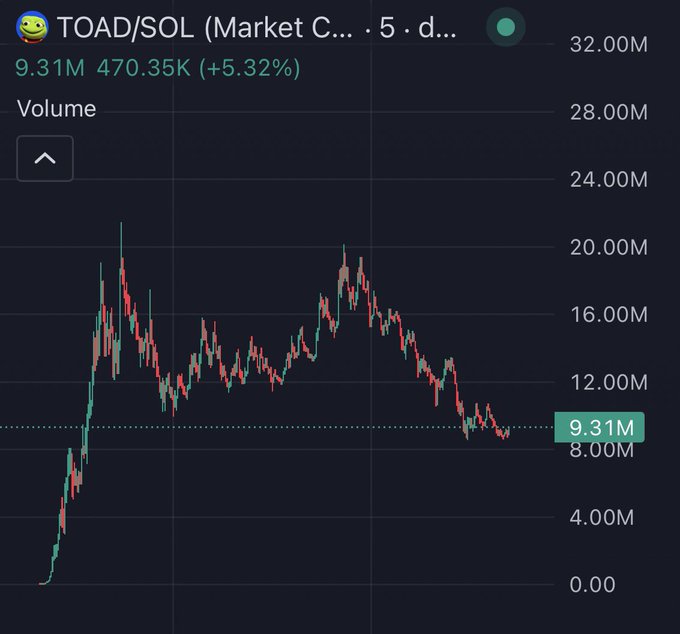 A candlestick chart of the TOAD/SOL trading pair shows a market cap of $9.31M with a current value of 470.35K and a 5.32% gain, reflecting the volatility and price action underlying the post's concern about the token's survival. The chart illustrates a sharp initial spike to nearly $20M followed by a steady decline back toward $9M, visually supporting the poster's worry that the token could be "killed" shortly after launch.
